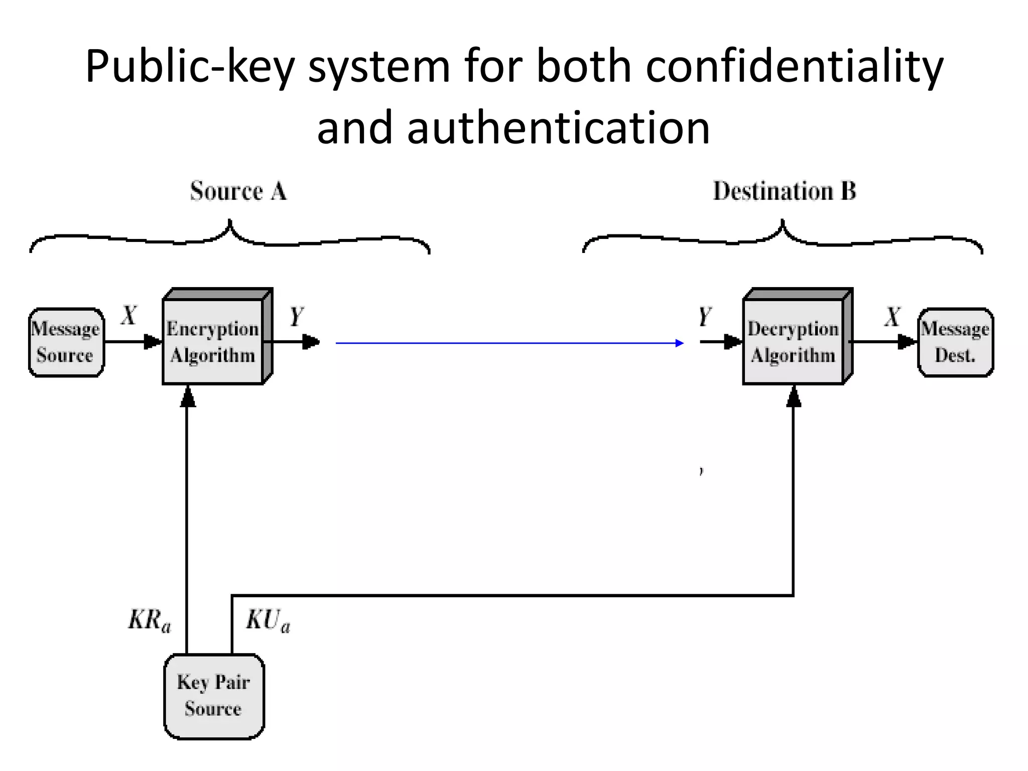 Public-key system for both confidentiality and authentication 
