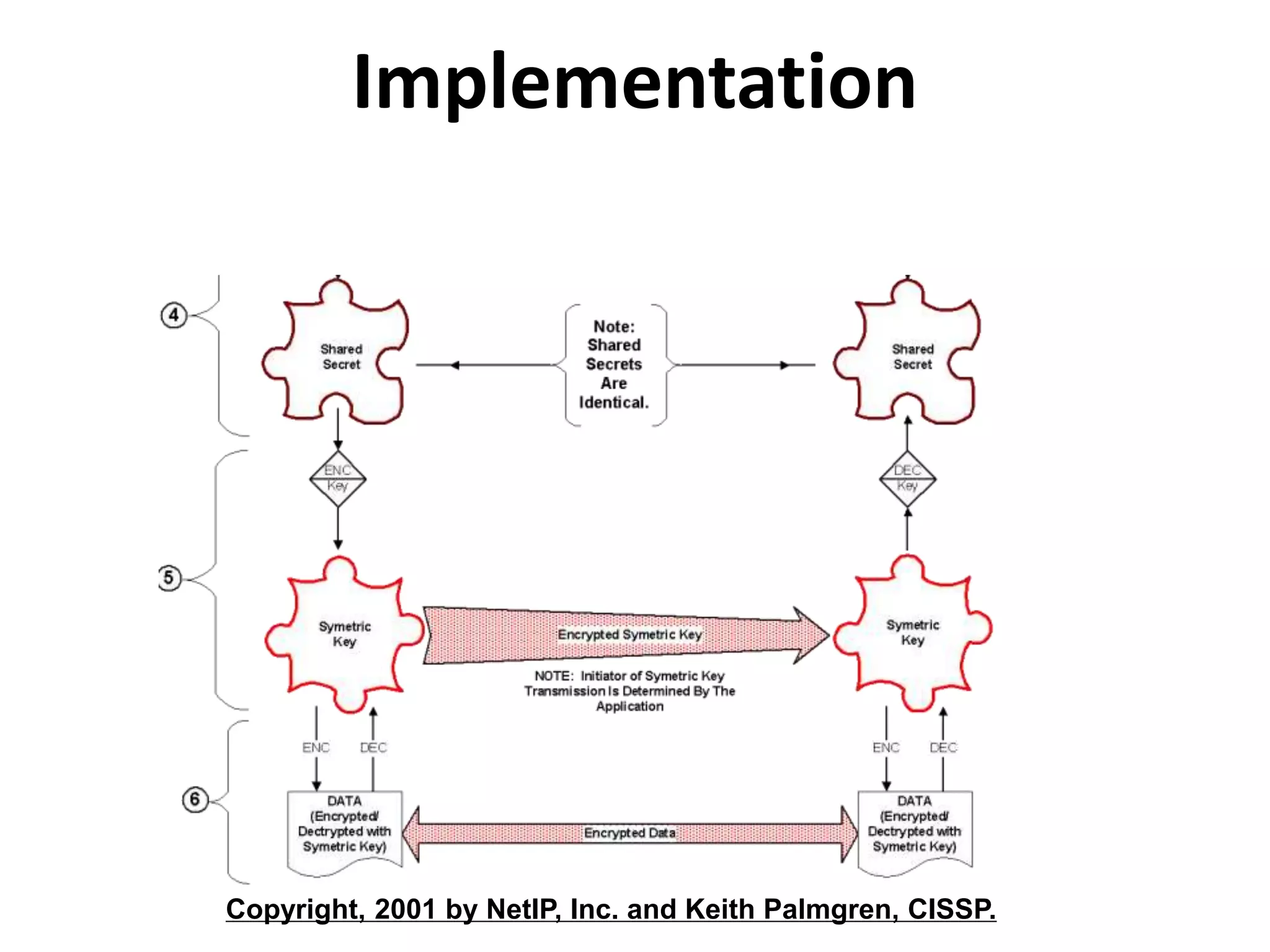 Implementation Copyright, 2001 by NetIP, Inc. and Keith Palmgren, CISSP. 