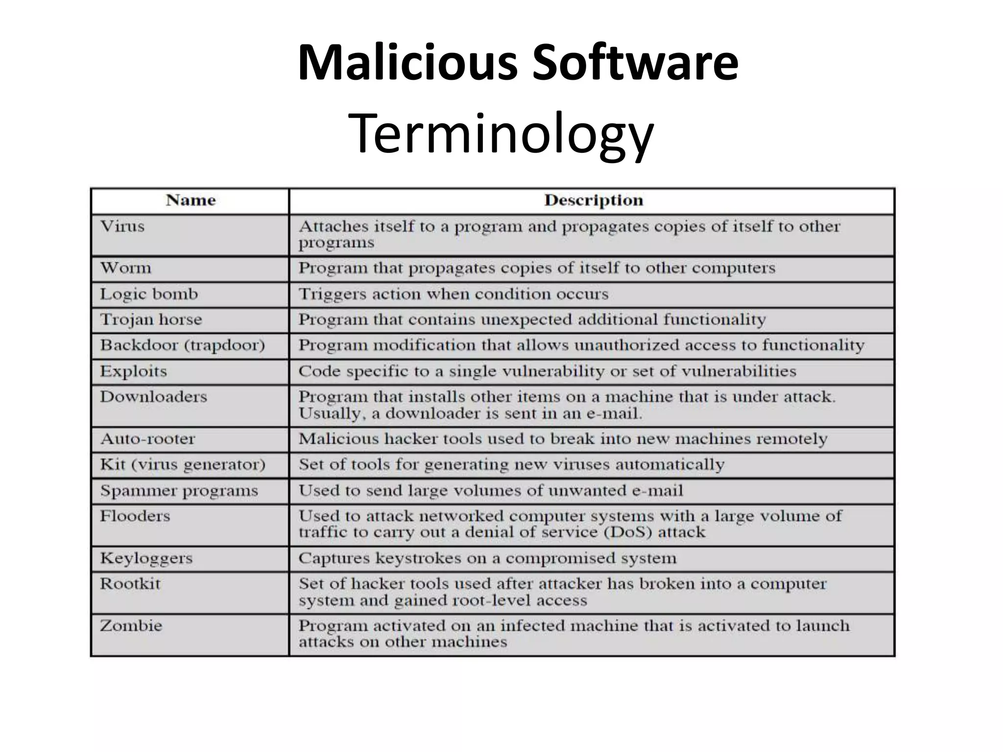 Malicious Software Terminology 