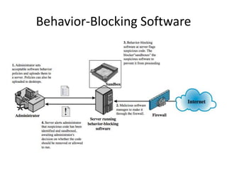 Behavior-Blocking Software 
 