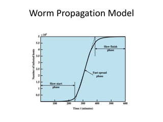 Worm Propagation Model 
 