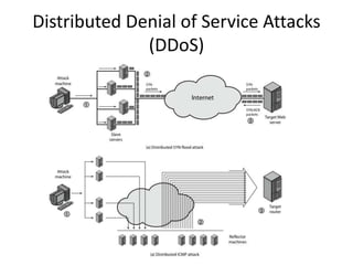 Distributed Denial of Service Attacks 
(DDoS) 
 