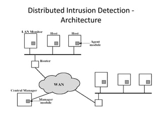 Distributed Intrusion Detection - 
Architecture 
 