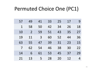 Permuted Choice One (PC1) 
15 
57 49 41 33 25 17 9 
1 58 50 42 34 26 18 
10 2 59 51 43 35 27 
19 11 3 60 52 44 36 
63 55 47 39 31 23 15 
7 62 54 46 38 30 22 
14 6 61 53 45 37 29 
21 13 5 28 20 12 4 
 