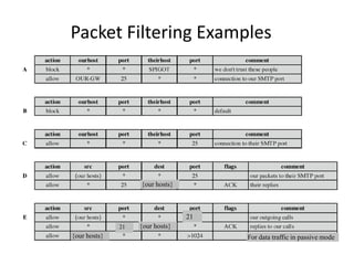 Packet Filtering Examples 
21 
21 
{our hosts} 
{our hosts} 
{our hosts} 
For data traffic in passive mode 
 