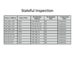 Stateful Inspection 
 