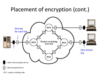 Placement of encryption (cont.) 
One shared 
key 
One key 
for each link 
 