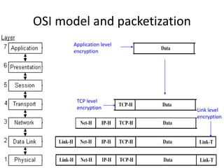 OSI model and packetization 
Application level 
encryption 
TCP level 
encryption Link level 
encryption 
 