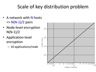 Scale of key distribution problem 
• A network with N hosts 
=> N(N-1)/2 pairs 
• Node-level encryption 
N(N-1)/2 
• Application-level 
encryption 
– 10 applications/node 
 