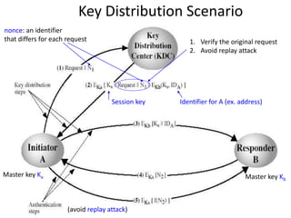 Key Distribution Scenario 
nonce: an identifier 
that differs for each request 
Session key Identifier for A (ex. address) 
Master key Ka Master key Kb 
(avoid replay attack) 
1. Verify the original request 
2. Avoid replay attack 
 