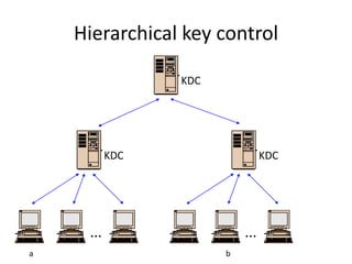Hierarchical key control 
… 
KDC 
… 
KDC 
KDC 
a b 
 