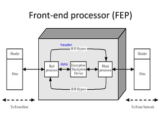 Front-end processor (FEP) 
header 
data 
 