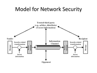 Model for Network Security 
 