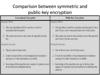 Comparison between symmetric and 
public-key encryption 
 