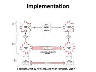 Implementation 
Copyright, 2001 by NetIP, Inc. and Keith Palmgren, CISSP. 
 