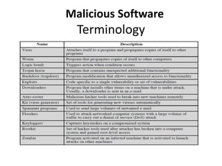Malicious Software 
Terminology 
 