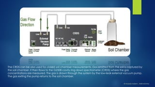 The CRDS can be also used for closed soil chamber measurements. Gas emitted from the soil is captured by the soil chamber. It then flows to the G2508 cavity ring down spectrometer (CRDS) where the gas concentrations are measured. The gas is drawn through the system by the low-leak external vacuum pump. The gas exiting the pump returns to the soil chamber. 
© HaseebHakkim, IISER MOHALI  