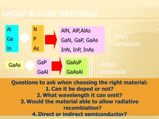 GROUP III-V LED MATERIALS 
Al 
Ga 
In 
N 
P 
As 
AlN, AlP,AlAs 
GaN, GaP, GaAs 
InN, InP, InAs 
GaAs 
GaP 
GaAl 
GaAsP 
GaAsAl 
Binary 
compounds 
Ternary 
compounds 
Questions to ask when choosing the right material: 
1. Can it be doped or not? 
2.What wavelength it can emit? 
3. Would the material able to allow radiative 
recombiation? 
4. Direct or indirect semiconductor? 
 