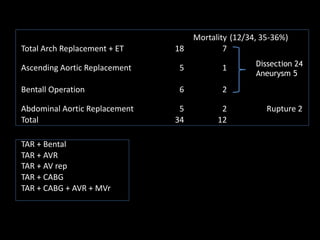 Mortality (12/34, 35-36%) 
Total Arch Replacement + ET 18 7 
Ascending Aortic Replacement 5 1 
Bentall Operation 6 2 
Abdominal Aortic Replacement 5 2 Rupture 2 
Total 34 12 
TAR + Bental 
TAR + AVR 
TAR + AV rep 
TAR + CABG 
TAR + CABG + AVR + MVr 
Dissection 24 
Aneurysm 5 
 