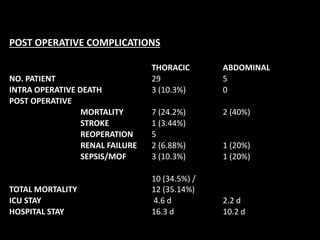 POST OPERATIVE COMPLICATIONS 
THORACIC ABDOMINAL 
NO. PATIENT 29 5 
INTRA OPERATIVE DEATH 3 (10.3%) 0 
POST OPERATIVE 
MORTALITY 7 (24.2%) 2 (40%) 
STROKE 1 (3.44%) 
REOPERATION 5 
RENAL FAILURE 2 (6.88%) 1 (20%) 
SEPSIS/MOF 3 (10.3%) 1 (20%) 
TOTAL MORTALITY 
10 (34.5%) / 
12 (35.14%) 
ICU STAY 4.6 d 2.2 d 
HOSPITAL STAY 16.3 d 10.2 d 
 
