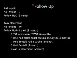 *Follow Up AAA repair 
No Patient 3 
Follow Up(3) 3 month 
TA replacement 
No Patient 19 
Follow Up(9) 1 died (3 month) 
2 TAR underwent TEVAR (6 month) 
1 HAR had distal anast pseudo aneurysm (3 month) 
1 Mod Bentall had a stroke (6month) 
2 Mod Bentall (3month) 
2 Asc Replacement (6month) 
 