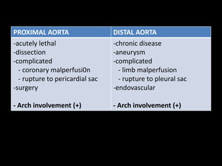 PROXIMAL AORTA DISTAL AORTA 
-acutely lethal 
-dissection 
-complicated 
- coronary malperfusi0n 
- rupture to pericardial sac 
-surgery 
- Arch involvement (+) 
-chronic disease 
-aneurysm 
-complicated 
- limb malperfusion 
- rupture to pleural sac 
-endovascular 
- Arch involvement (+) 
 