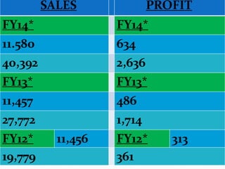 SALES PROFIT 
FY14* FY14* 
11.580 634 
40,392 2,636 
FY13* FY13* 
11,457 486 
27,772 1,714 
FY12* 11,456 FY12* 313 
19,779 361 
 