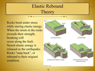 Elastic Rebound 
Theory 
Rocks bend under stress 
while storing elastic energy. 
When the strain in the rocks 
exceeds their strength, 
breaking will 
occur along the fault. 
Stored elastic energy is 
released as the earthquake. 
Rocks "snap back”, or 
rebound to their original 
condition. 
10 
 
