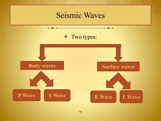Seismic Waves 
 Two types: 
Body waves Surface waves 
P Wave S Wave R Wave L Wave 
11 
 
