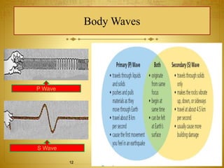 Body Waves 
12 
P Wave 
S Wave 
 