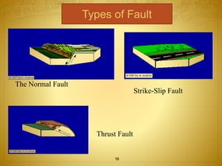 The Normal Fault 
Types of Fault 
Strike-Slip Fault 
Thrust Fault 
16 
 