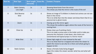 Shot No. Shot Type Shot Length 
(Seconds) 
Scene No. Context / Purpose 
7 Static Camera, 
Low angle 
2s 1 Showing blood drain from the mirror 
This shows you that the mirror is the route of the evil 
8 Shot Reverse 
Shot 
3s 6 Shows an image of 3 children in sheets but actress can not see 
them in the mirror 
This is to strike fear into the viewer and show them that iit is a 
paranormal or ghost movie 
9 Zoom 2s 1 Closing up to the mirror again 
This shows the audience again where the route of the horror is 
coming from 
10 Close Up 1s 7 Shows close up of yanking chains 
This is to make a jump scare in the trailer and to make you 
presume the character is tied down, also chains are 
conventional and typical props in a horror movie 
11 Wide Shot 1s 7 Shows high angle of a man chained to the wall 
This is to show that he is trapped and entise the viewer to 
watch the movie to see why he is there and whats going to 
happen to him 
12 Static Camera 1s 8 Shows a females body being dragged 
Again this makes the viewer wonder what has and what will 
happen 
 
