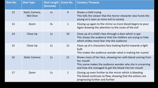 Shot No. Shot Type Shot Length 
(Seconds) 
Scene No. Context / Purpose 
12 Static Camera, 
Mid Shot 
1s 9 Shows a child crying 
This tells the viewer that the horror character also hunts the 
young so is seen as more evil to society 
13 Zoom 3s 1 Closing up again to the mirror as more blood begins to pour 
Again drawing the attention to the route of the evil 
14 Close Up 1s 10 Close up of a child's face through a door which is ajar 
This shows the audience that the children are trying to hide 
which strikes more fear into the audience 
15 Close Up 1s 11 Close up of a characters face looking fearful towards a light 
bulb 
This makes the audience wonder what is making her scared 
16 Static Camera 1s 11 Shows more of her face, showing her with blood coming from 
her mouth 
This scene makes the audience wonder why she is screaming 
and how she managed to get the blood into her mouth 
17 Zoom 1s 1 Closing up even further to the mirror which is bleeding 
The blood continues to flow, showing that the actions are 
progressing further and further 
 