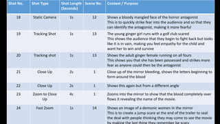 Shot No. Shot Type Shot Length 
(Seconds) 
Scene No. Context / Purpose 
18 Static Camera 1s 12 Shows a bloody mangled face of the horror antagonist 
This is to quickly strike fear into the audience and so that they 
can identify the antagonist, making it more fearful 
19 Tracking Shot 1s 13 The young ginger girl runs with a golf club scared 
This shows the audience that they begin to fight back but looks 
like it is in vain, making you feel empathy for the child and 
want her to win and survive 
20 Tracking shot 1s 13 Shows the adult ginger female running on all fours 
This shows you that she has been possessed and strikes more 
fear as anyone could then be the antagonist 
21 Close Up 2s 1 Close up of the mirror bleeding, shows the letters beginning to 
form around the blood 
22 Close Up 2s 1 Shows this again but from a different angle 
23 Zoom to Close 
Up 
4s 1 Zooms into the mirror to show that the blood completely over 
flows it revealing the name of the movie. 
24 Fast Zoom 1s 14 Shows an image of a demonic women In the mirror 
This is to create a jump scare at the end of the trailer to seal 
the deal with people thinking they may come to see the movie 
by making the last thing they remember be scary 
