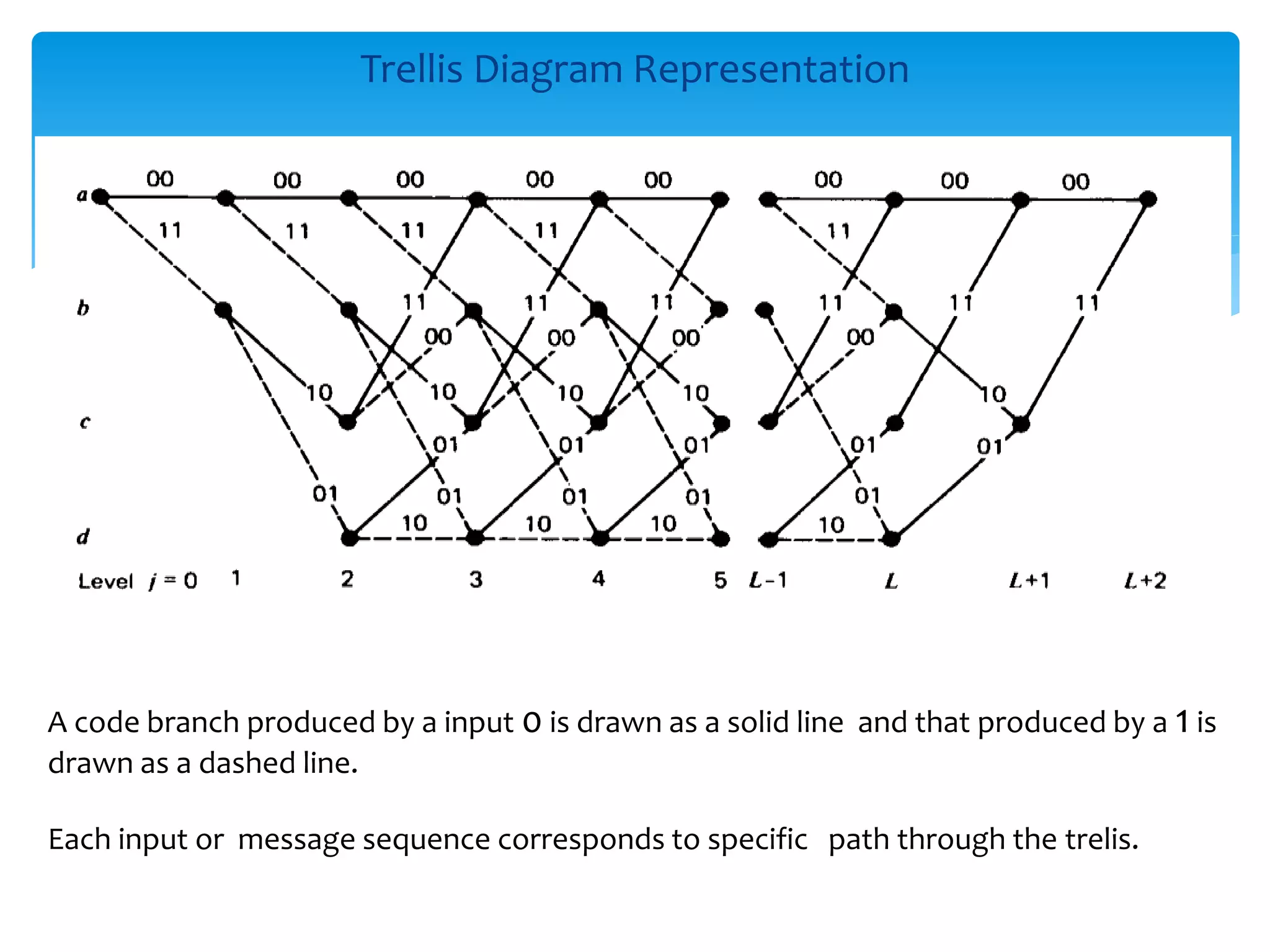 Trellis Diagram Representation 
A code branch produced by a input 0 is drawn as a solid line and that produced by a 1 is 
drawn as a dashed line. 
Each input or message sequence corresponds to specific path through the trelis. 
 