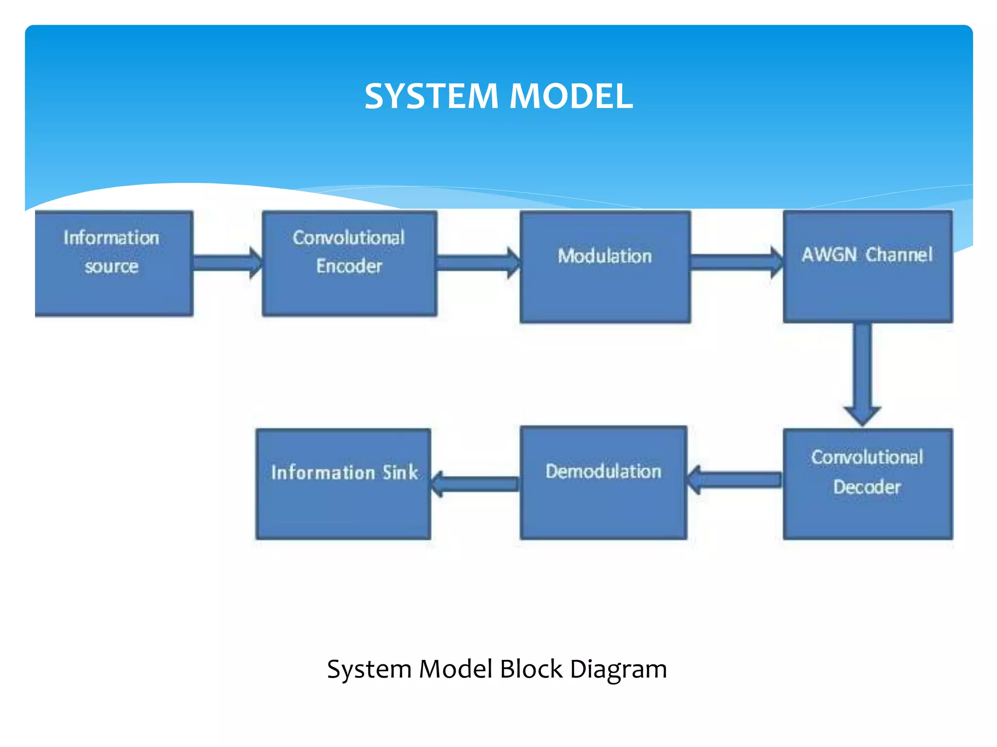 SYSTEM MODEL 
System Model Block Diagram 
 