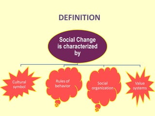 Social Change 
is characterized 
by 
Cultural 
symbol 
Rules of 
behavior 
Social 
organization 
Value 
systems 
DEFINITION 
 