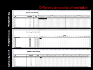 Different templates of workplan 
Workplan by month Workplan by week Workplan by day 
 