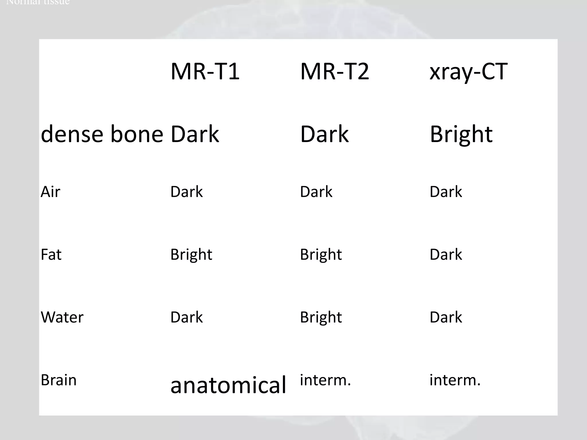 MR-T1 MR-T2 xray-CT 
Normal tissue 
dense bone Dark Dark Bright 
Air Dark Dark Dark 
Fat Bright Bright Dark 
Water Dark Bright Dark 
Brain anatomical interm. interm. 
 