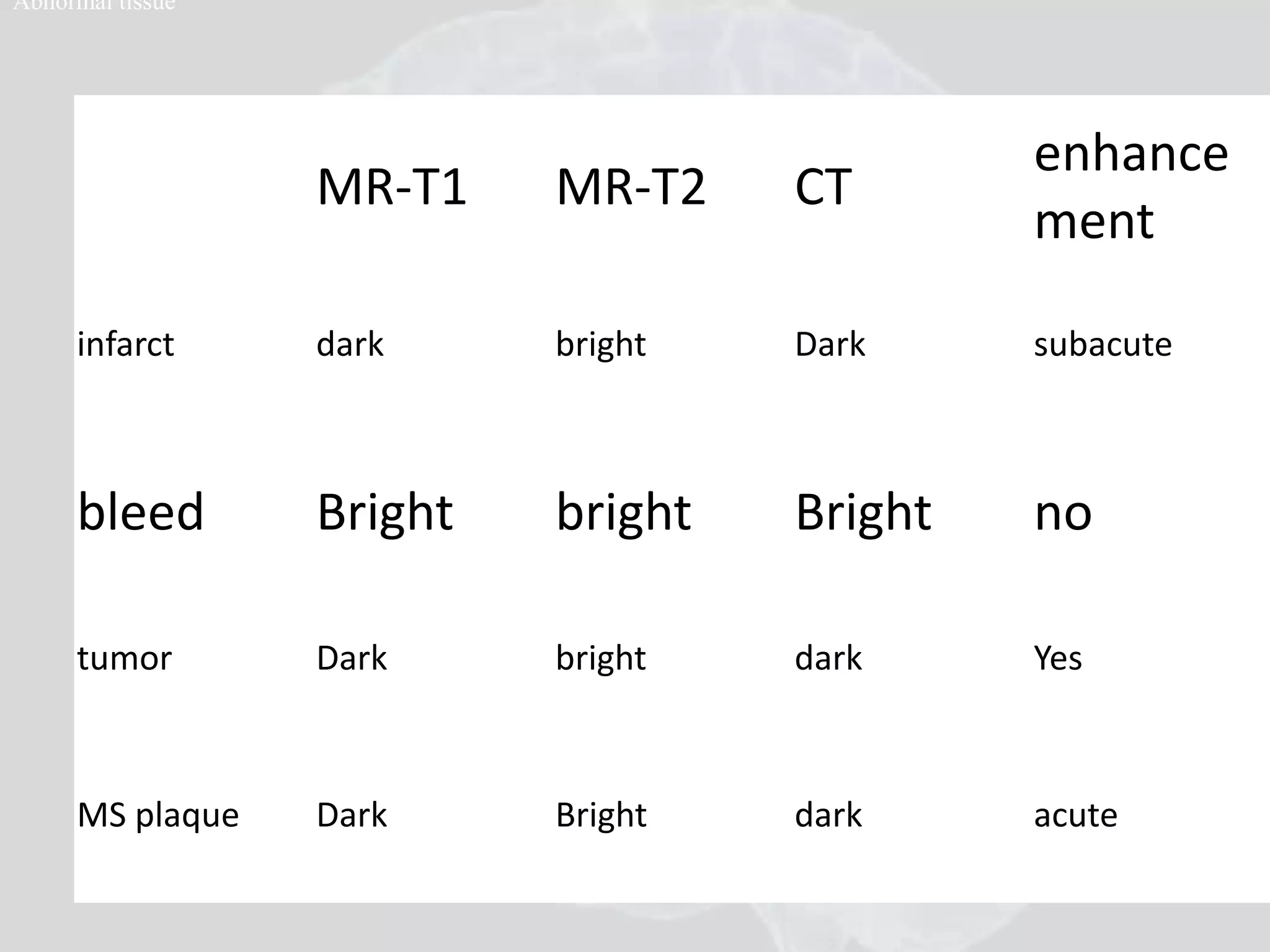 MR-T1 MR-T2 CT 
enhance 
ment 
Abnormal tissue 
infarct dark bright Dark subacute 
bleed Bright bright Bright no 
tumor Dark bright dark Yes 
MS plaque Dark Bright dark acute 
 