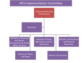 Chairman(Planning
Commission)
Ministry of Housing
and Works,
Environment & Urban
Affairs Division
Ministry of Food,
Agriculture and Co-
operatives
Ministry of Petroleum
and Natural
Resources
Secretary
Ministry of Water
and Power
Ministry of Industries
NCS Implementation Committee
 