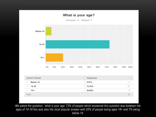 We asked the question, ‘what is your age’ 73% of people which answered this question was between the
ages of 14-18 this was also the most popular answer with 20% of people being ages 18+ and 7% being
below 14.
 