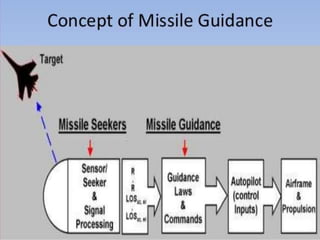 adapive missile guidance using gps