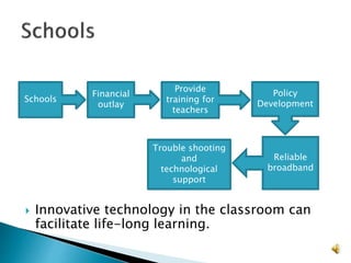  Innovative technology in the classroom can
facilitate life-long learning.
Schools
Financial
outlay
Provide
training for
teachers
Trouble shooting
and
technological
support
Policy
Development
Reliable
broadband
