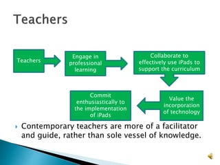  Contemporary teachers are more of a facilitator
and guide, rather than sole vessel of knowledge.
Teachers
Engage in
professional
learning
Collaborate to
effectively use iPads to
support the curriculum
Value the
incorporation
of technology
Commit
enthusiastically to
the implementation
of iPads