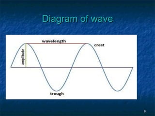 66
Diagram of waveDiagram of wave
 