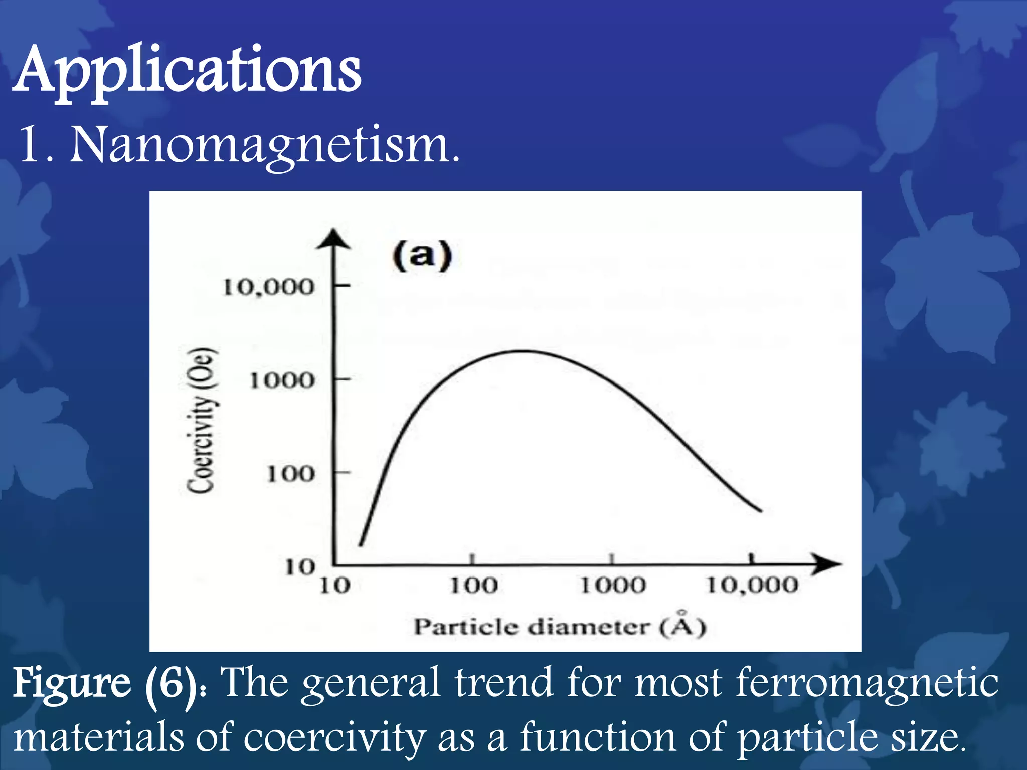 Applications
1. Nanomagnetism.
Figure (6): The general trend for most ferromagnetic
materials of coercivity as a function of particle size.
 