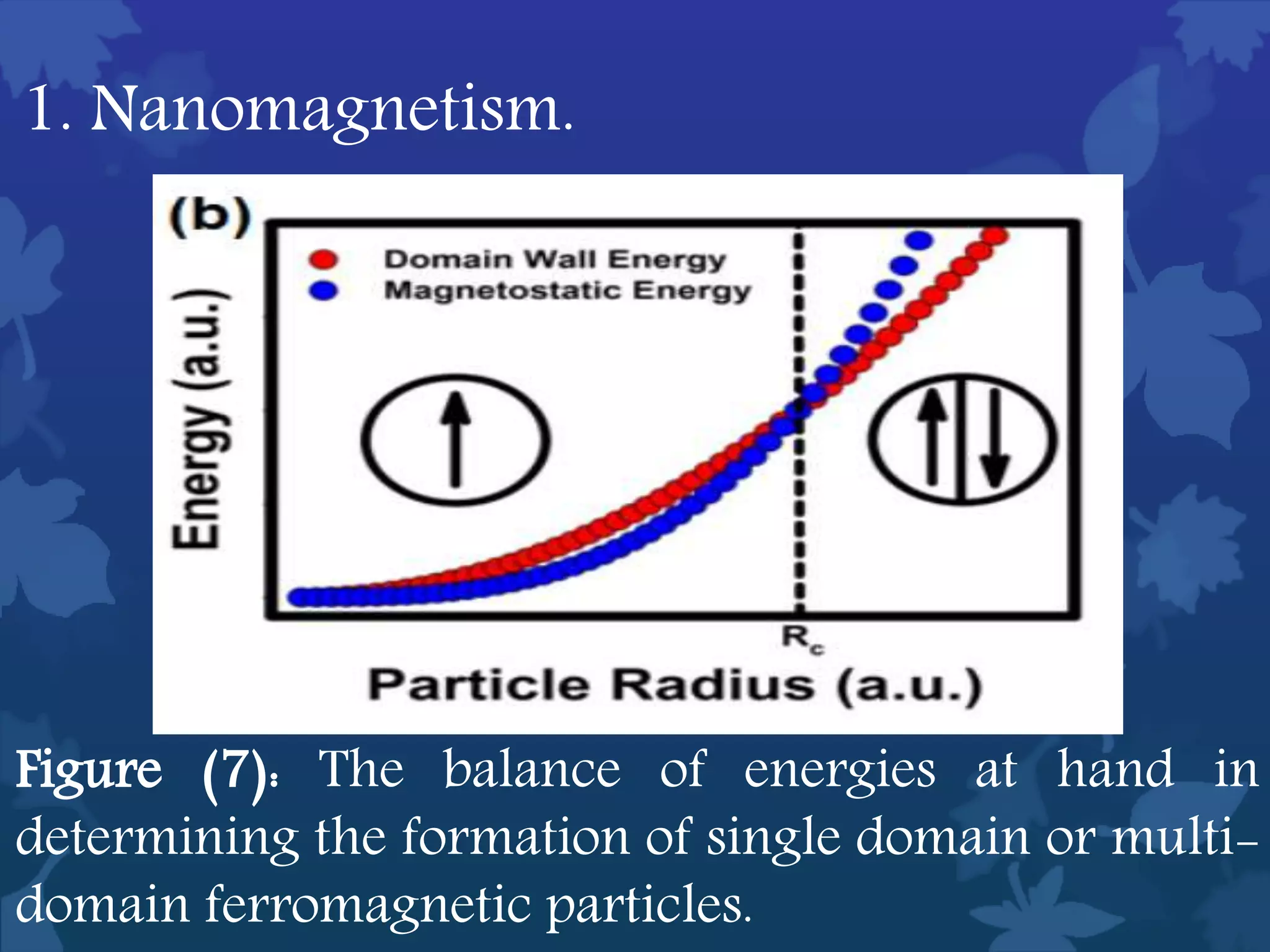 Figure (7): The balance of energies at hand in
determining the formation of single domain or multi-
domain ferromagnetic particles.
1. Nanomagnetism.
 