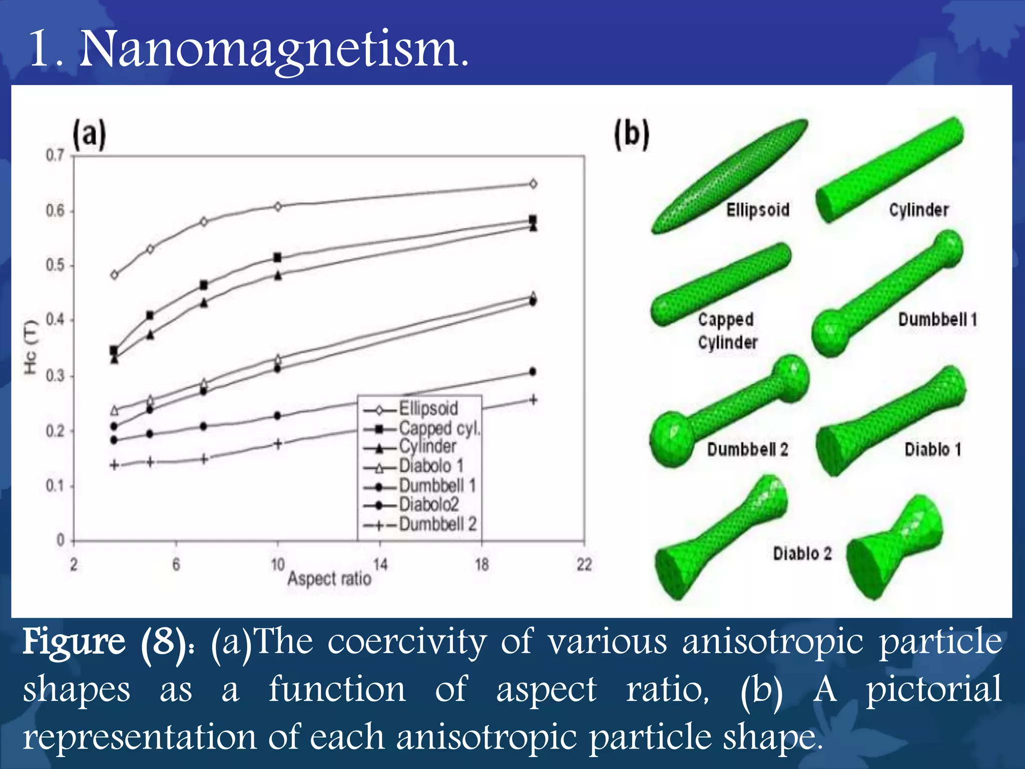 1. Nanomagnetism.
Figure (8): (a)The coercivity of various anisotropic particle
shapes as a function of aspect ratio, (b) A pictorial
representation of each anisotropic particle shape.
 
