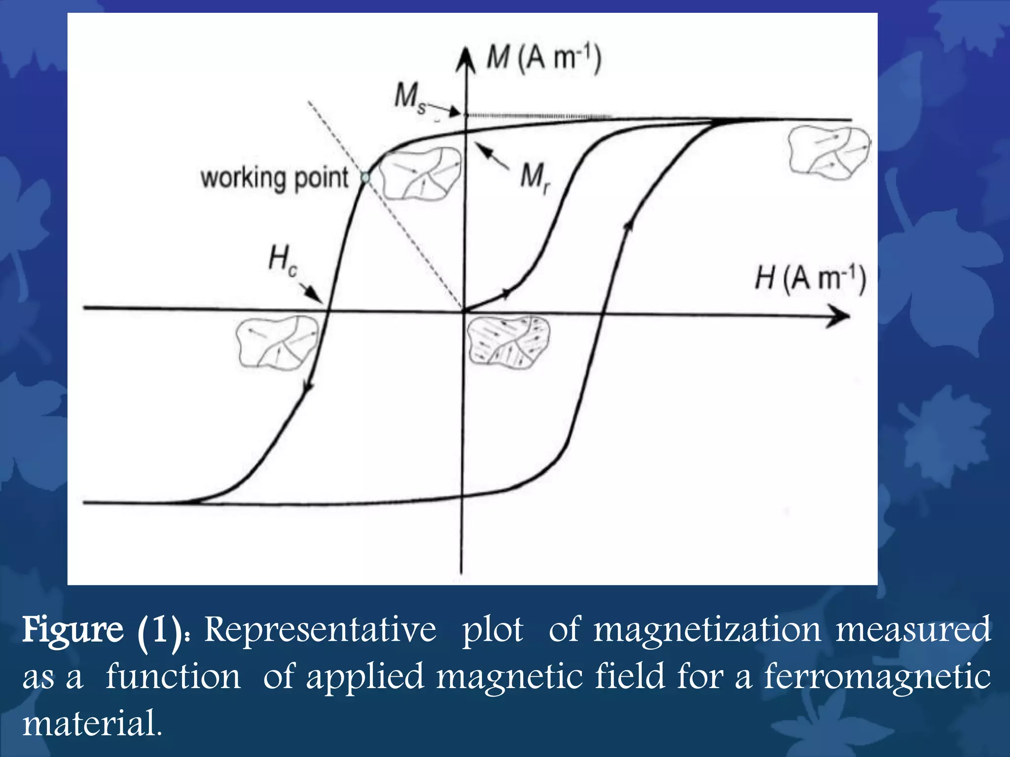 Figure (1): Representative plot of magnetization measured
as a function of applied magnetic field for a ferromagnetic
material.
 